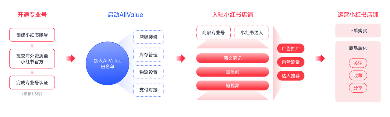 有贊AllValue重磅出擊，海外商家的小紅書開店解決方案來了