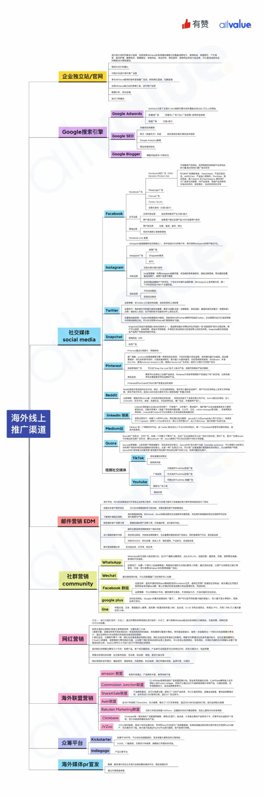 有料學院 | 一張圖摸清10個最有效的海外引流渠道！