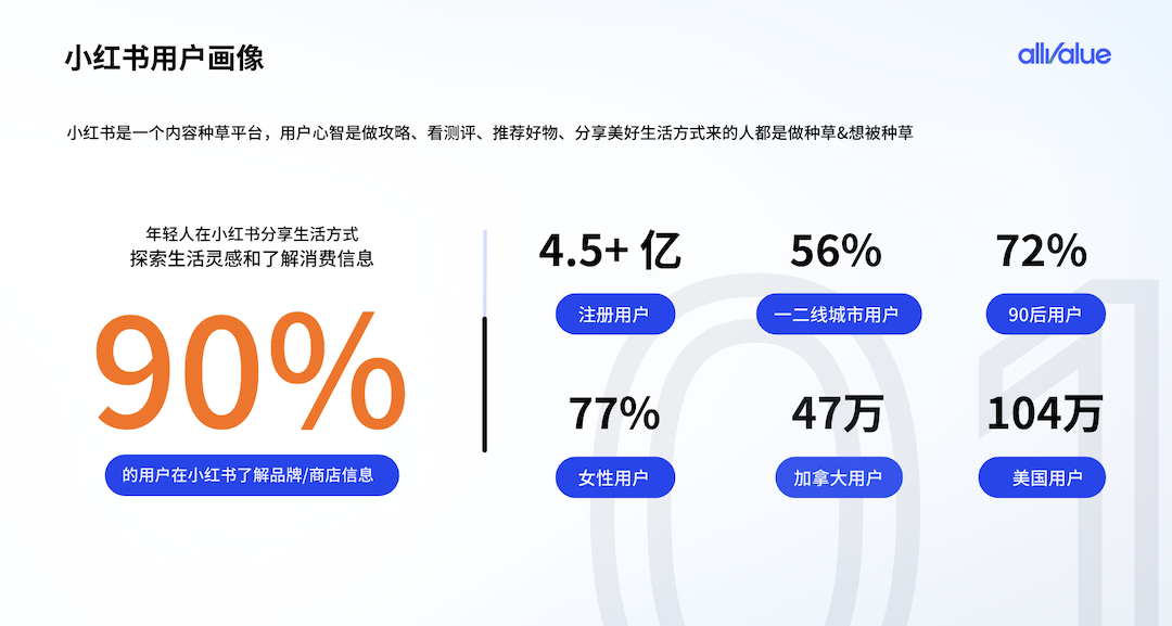 有贊AllValue重磅出擊，海外商家的小紅書開店解決方案來了