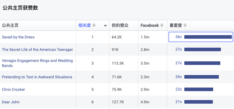 測(cè)新款如何精準(zhǔn)獲取目標(biāo)客戶(hù)，教你玩轉(zhuǎn)Facebook受眾分析！