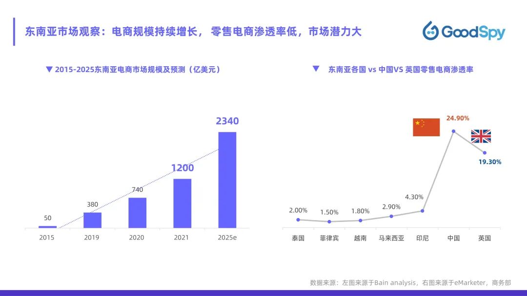 從獨立站投放到營銷選品，發(fā)掘東南亞電商增長點！