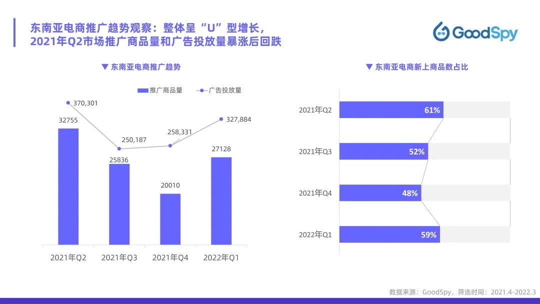 從獨立站投放到營銷選品，發(fā)掘東南亞電商增長點！