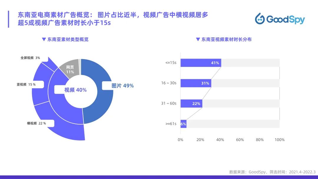 從獨立站投放到營銷選品，發(fā)掘東南亞電商增長點！