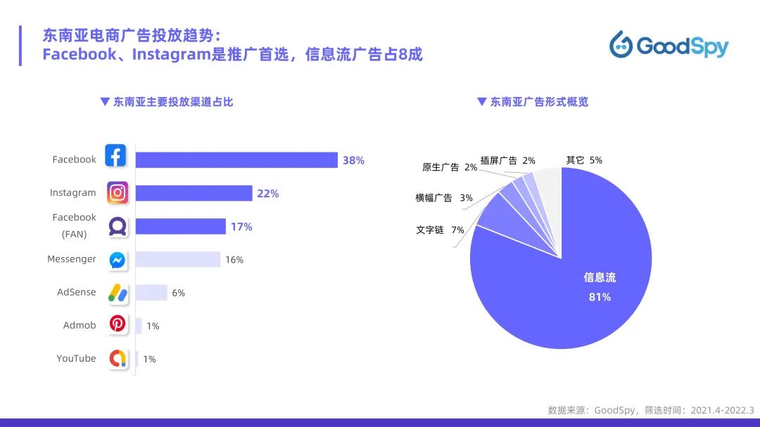 從獨立站投放到營銷選品，發(fā)掘東南亞電商增長點！