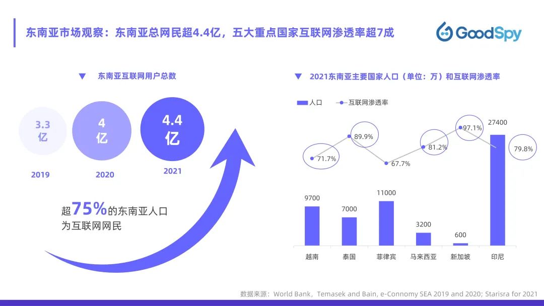 從獨立站投放到營銷選品，發(fā)掘東南亞電商增長點！
