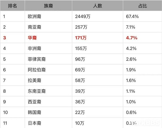 加拿大華人市場(chǎng)到底有多少商機(jī)？多倫多華人竟然有這么多？！