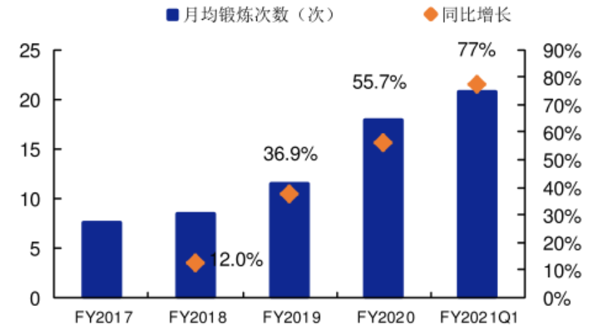 家庭健身品牌Peloton：內(nèi)容營銷影響用戶心智，打通美國市場！