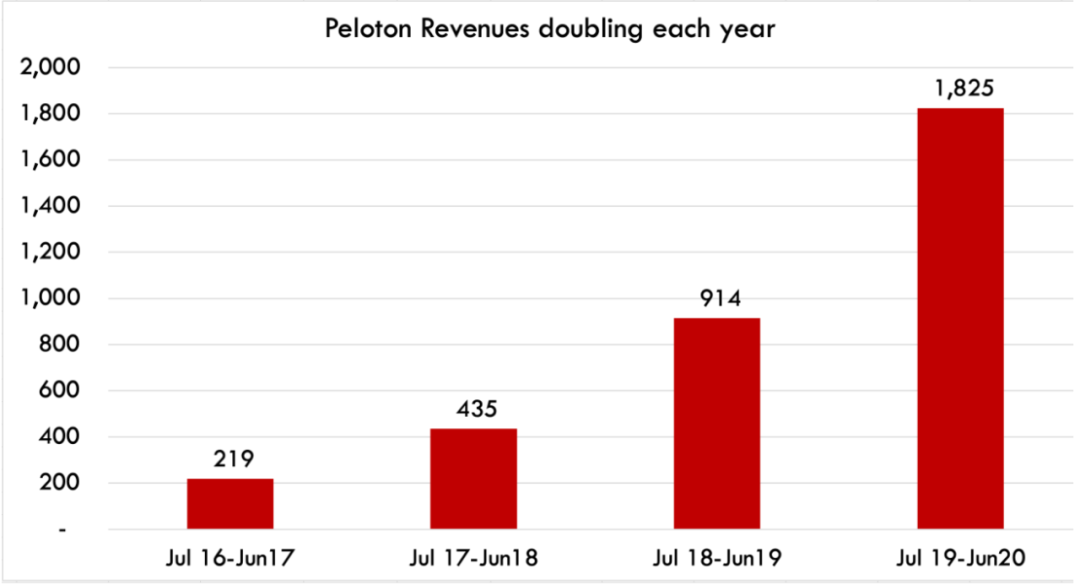 家庭健身品牌Peloton：內(nèi)容營銷影響用戶心智，打通美國市場！