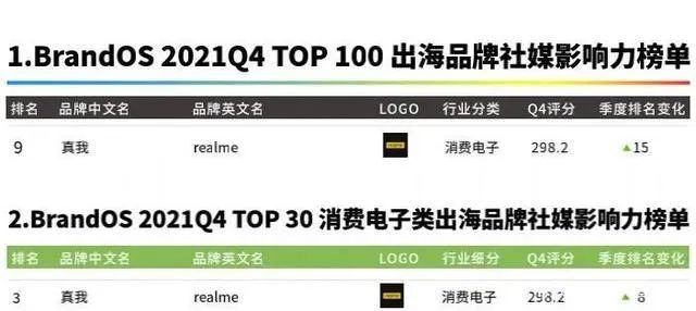 DTC案例 | 3年突破1億全球用戶，Realme憑啥保持50%逆勢增長？