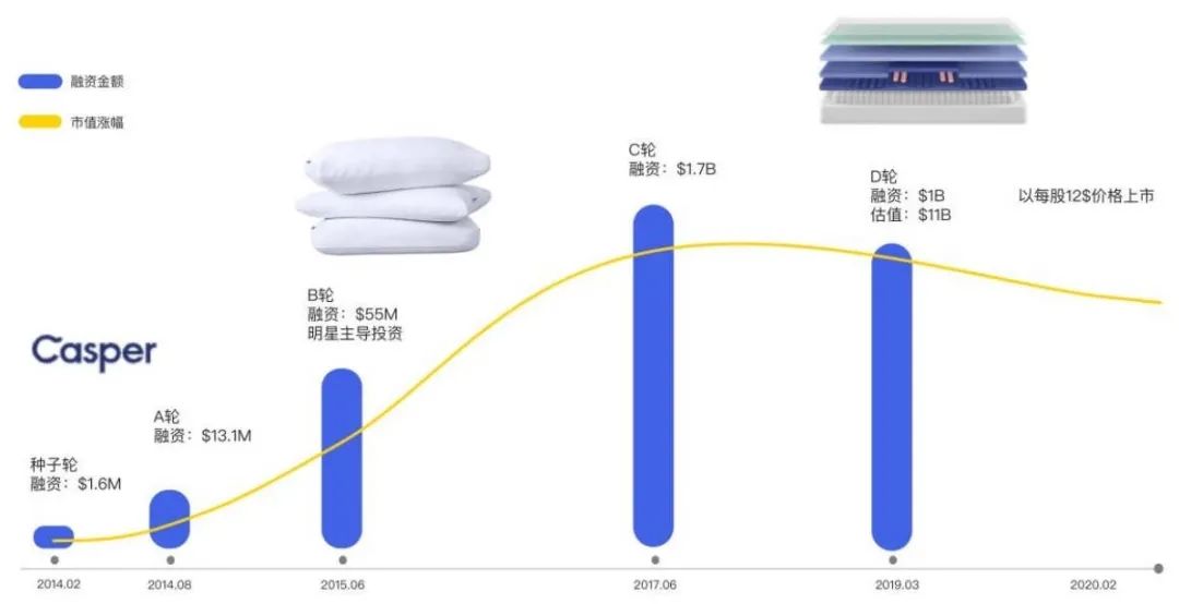 DTC案例 | 吸粉200萬用戶，第一年吸金1億美金，Casper有何增長之道？